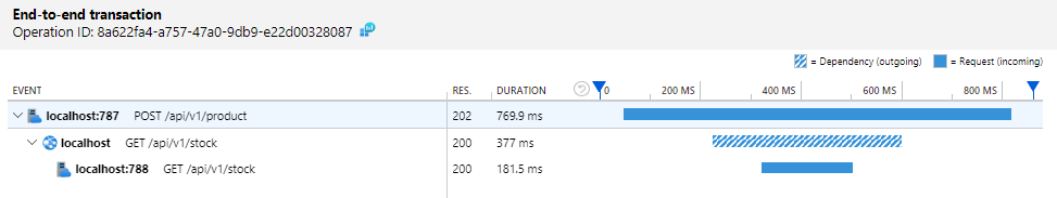 Product API &lt;&gt; Stock API transaction search example